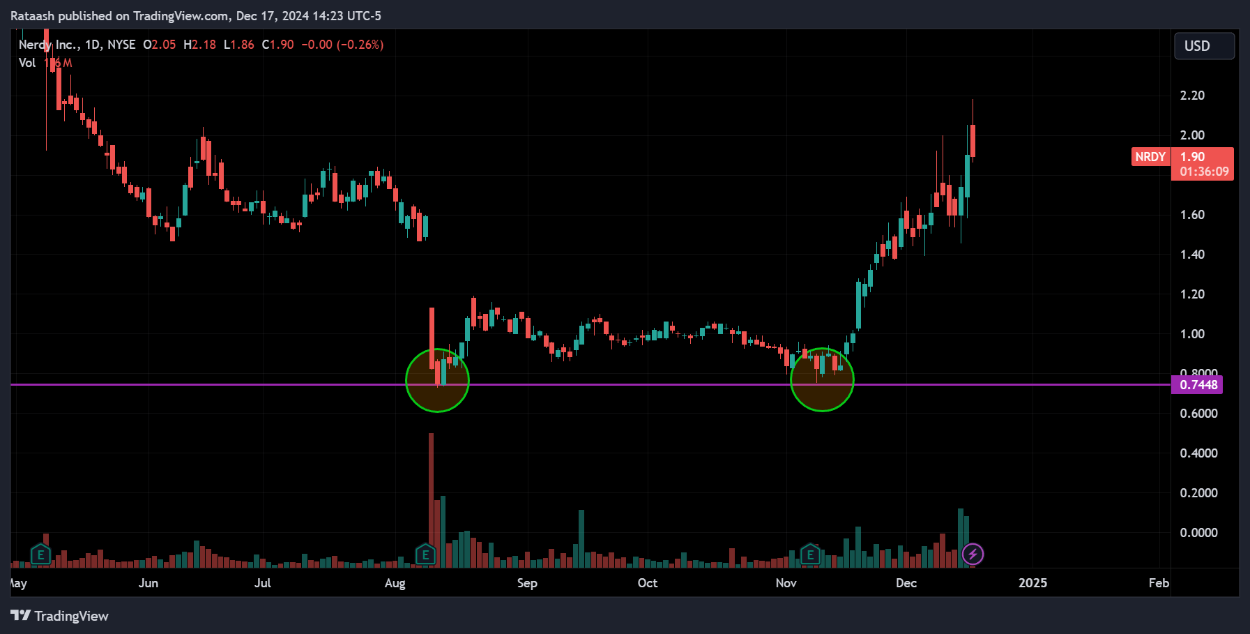 Double Bottom (Bullish Reversal)xlearnonline.com