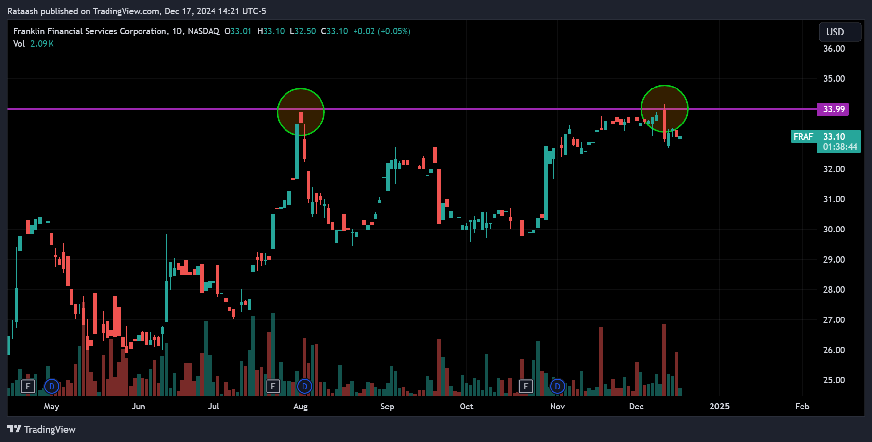 Double Top (Bearish Reversal)xlearnonline.com