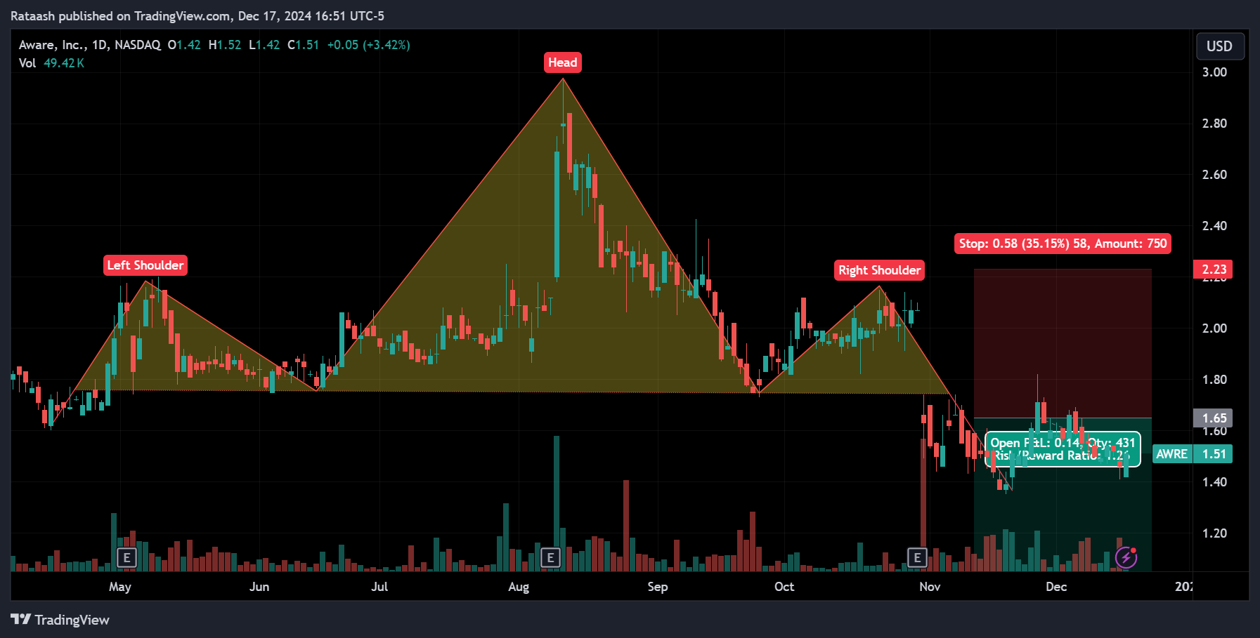 Example of a Complete Trade Using a Chart Patternxlearnonline.com