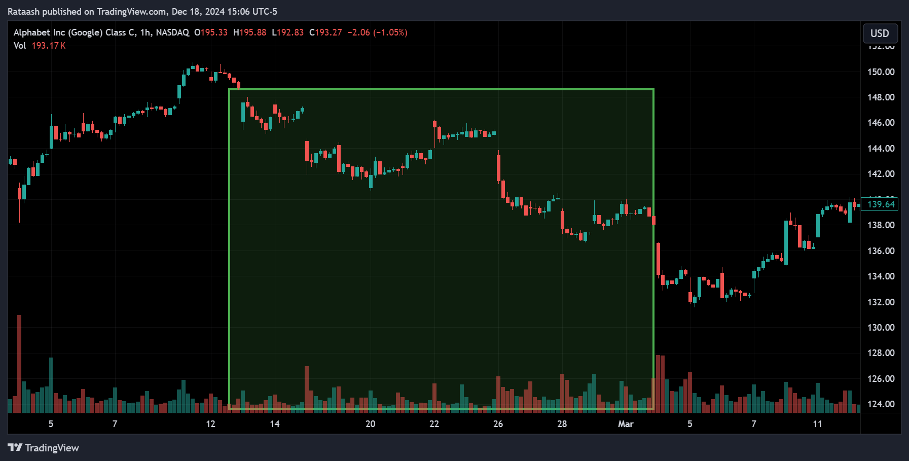 Falling Price, Falling Volume: May mean selling interest is subsiding, potentially signaling a pause or even a reversal if buyers step back in.xlearnonline.com