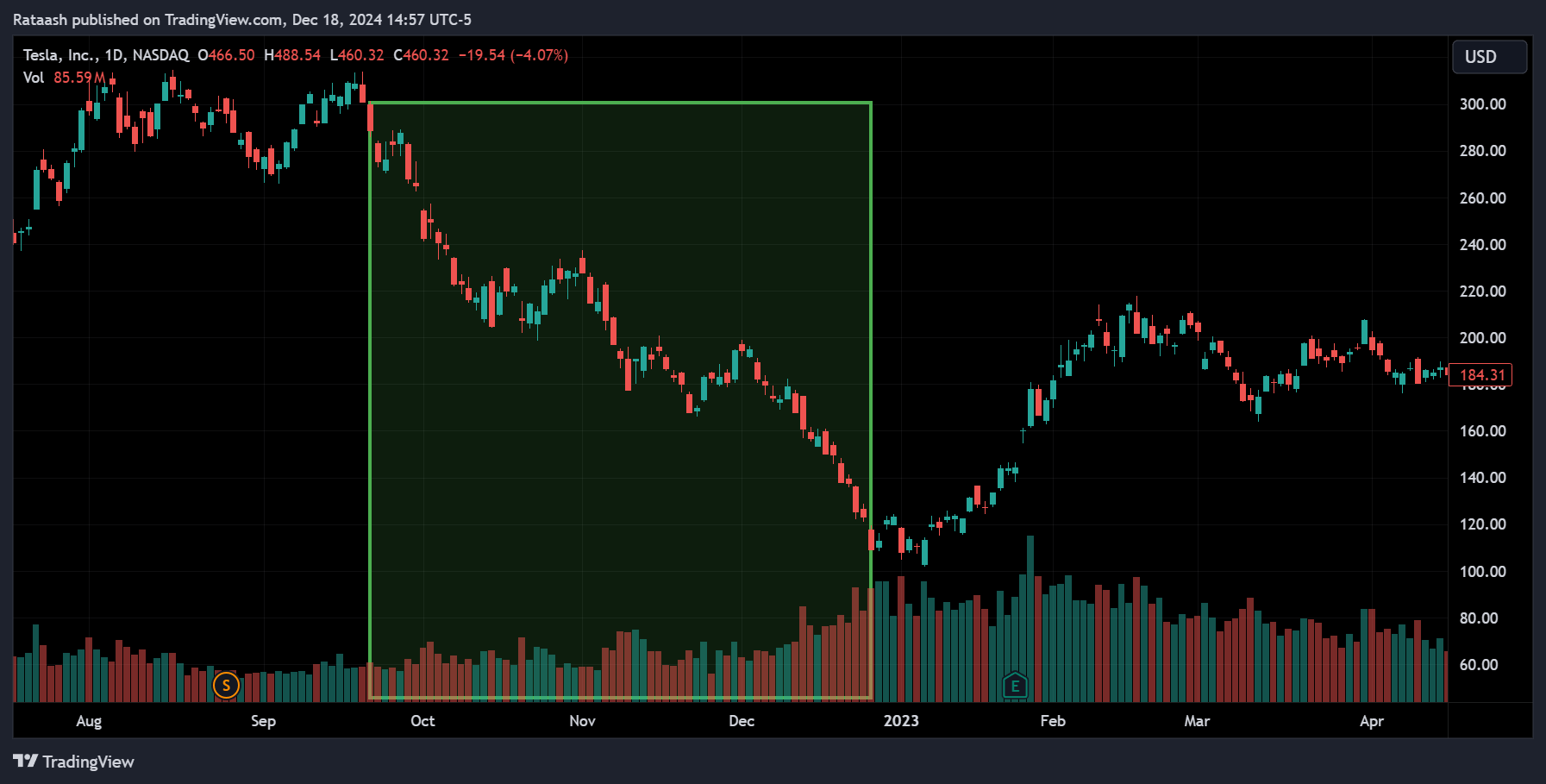 Falling Price, Rising Volume: Often a sign of strong selling pressure or panic selling, implying a robust bearish sentiment.xlearnonline.com