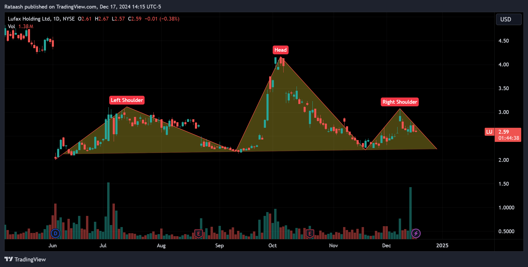 Head and Shoulders Patternxlearnonline.com