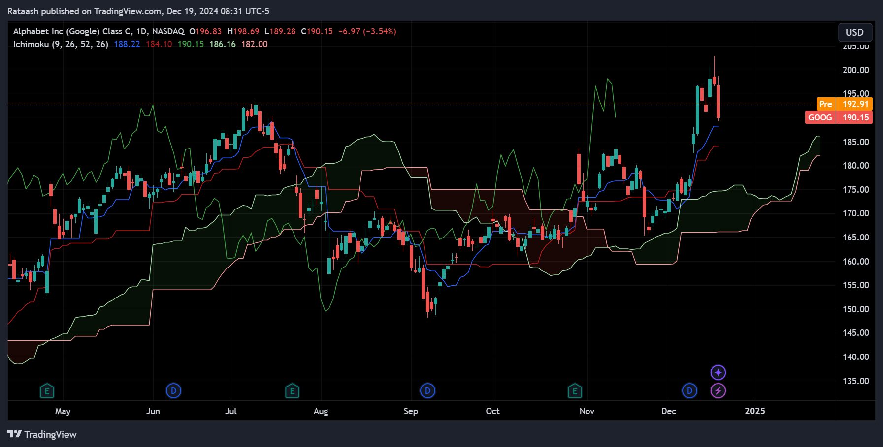 Ichimoku Cloudxlearnonline.com