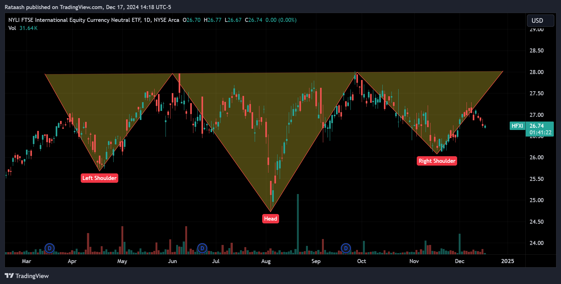 Inverse Head and Shoulders Patternxlearnonline.com