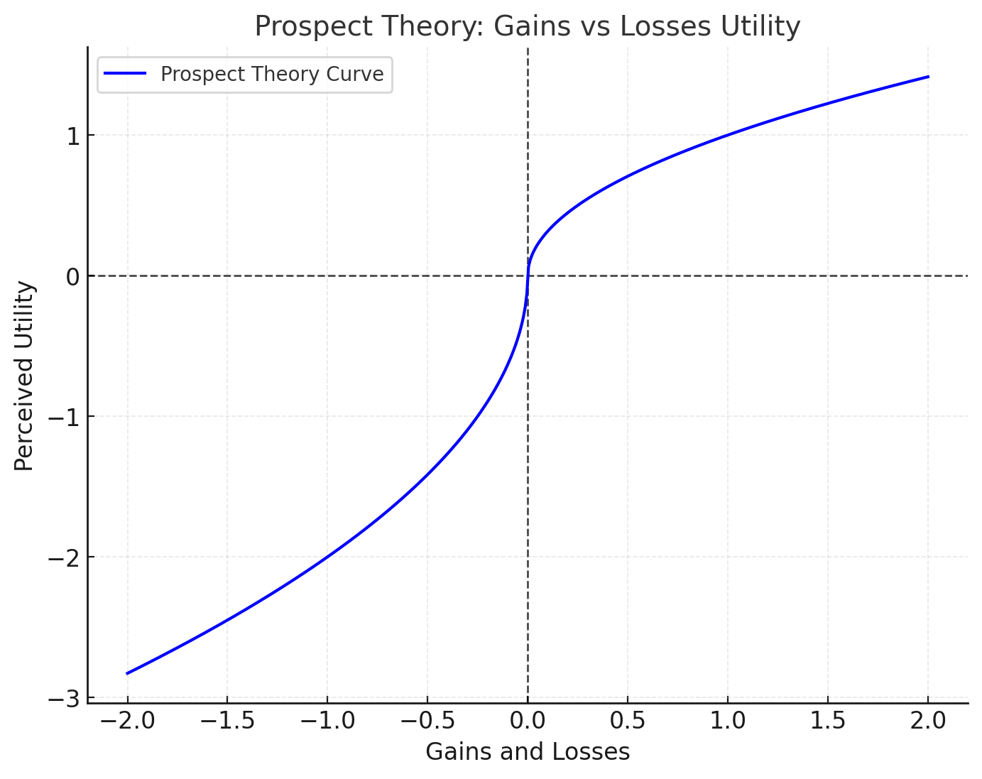 Prospect Theoryxlearnonline.com