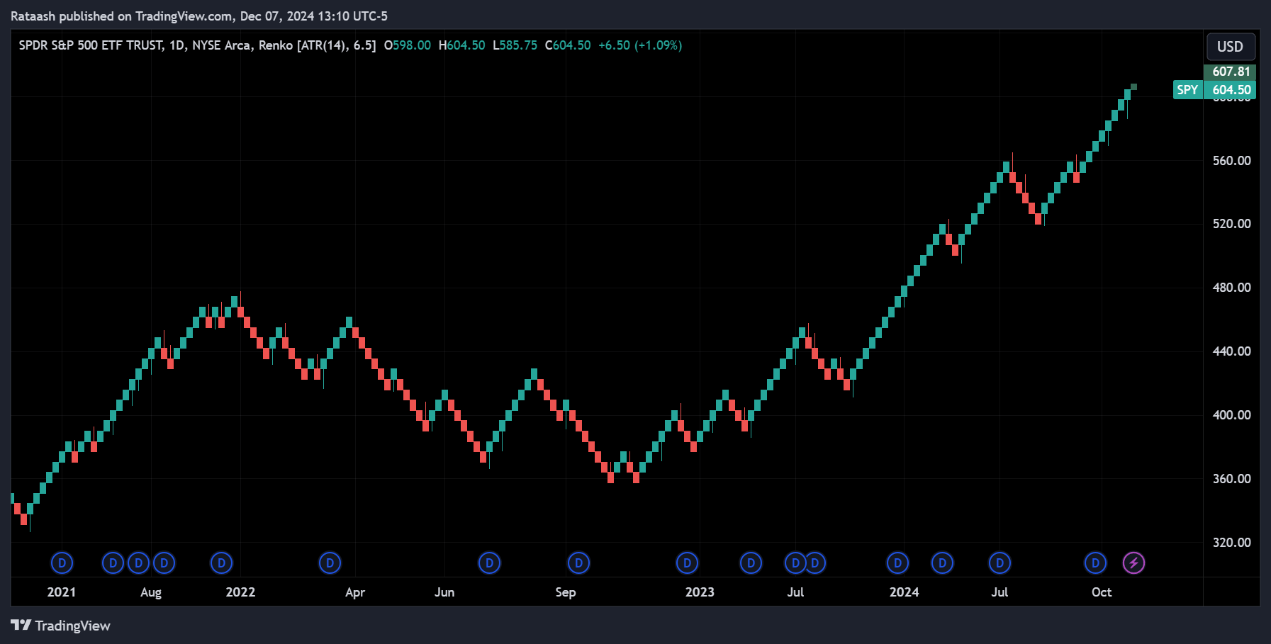 Renko Chartsxlearnonline.com