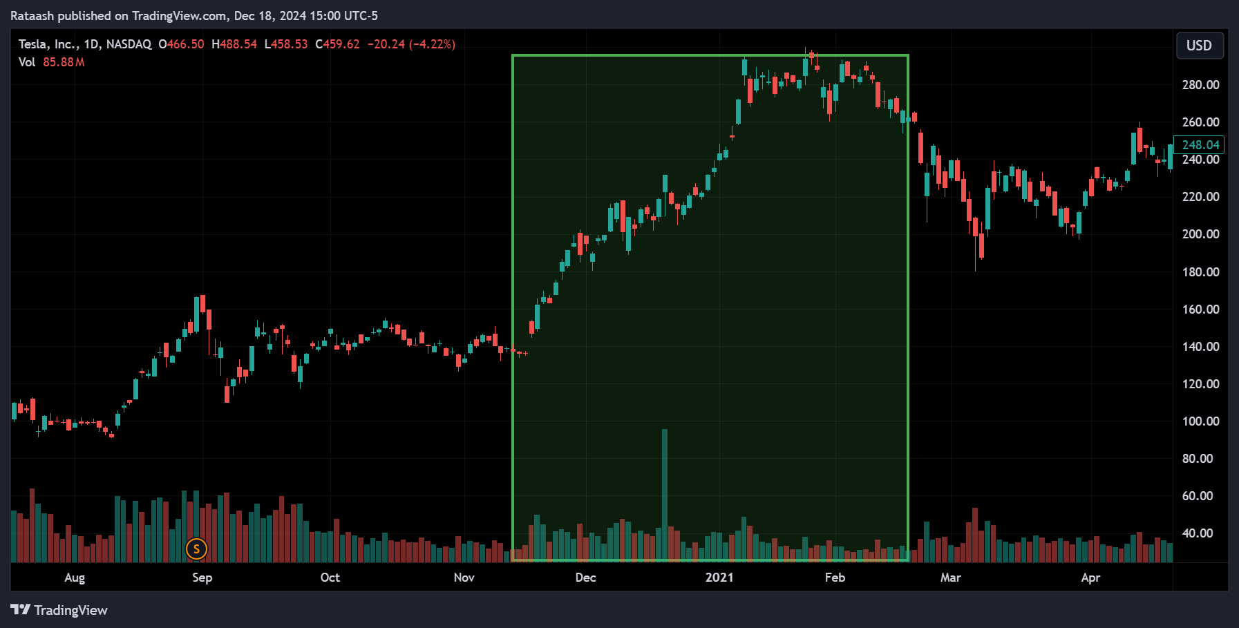 Rising Price, Falling Volume: Suggests weakening momentum; fewer participants are willing to buy at higher prices.xlearnonline.com