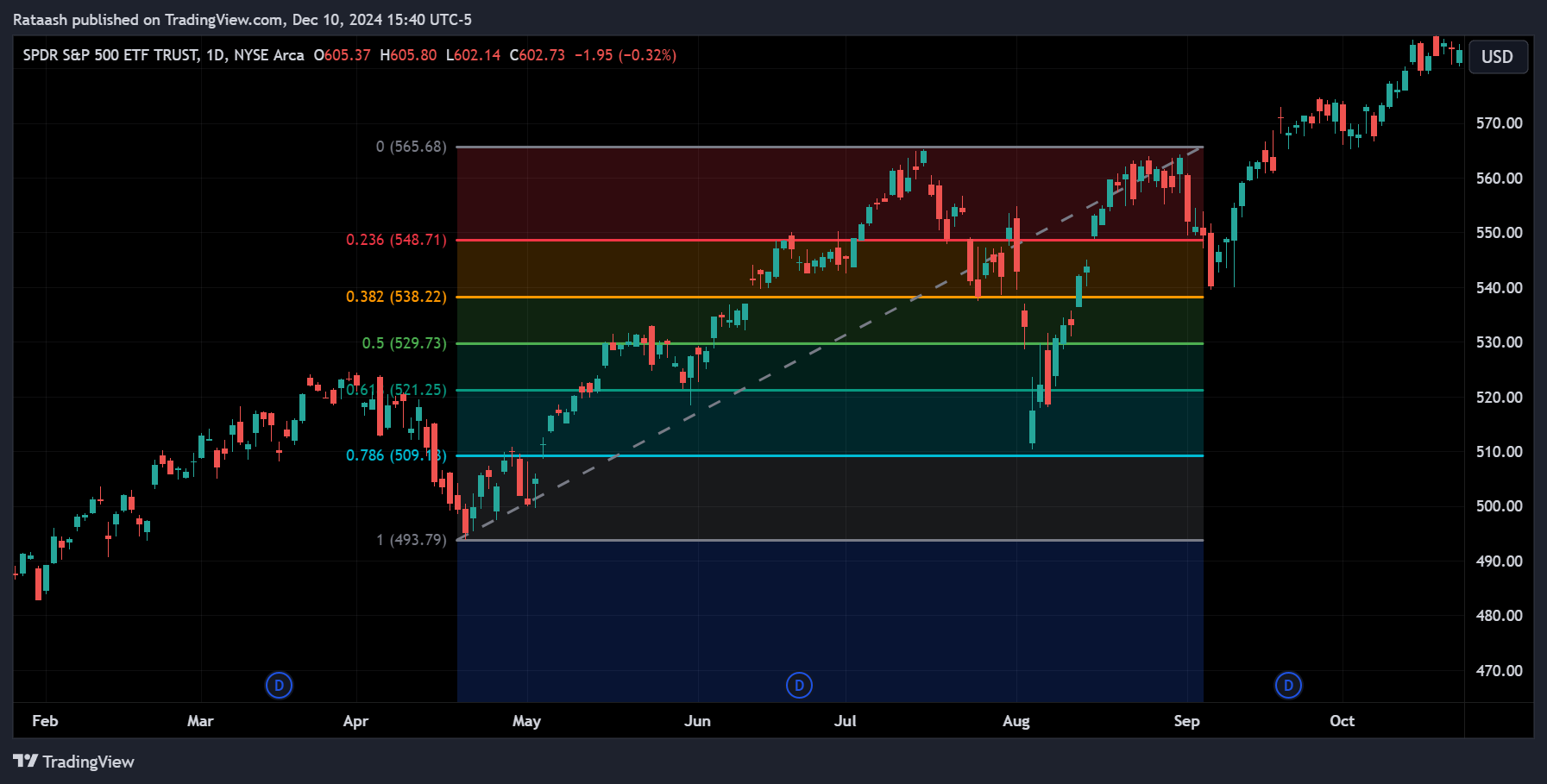 Fibonacci Retracement Levelsxlearnonline.com