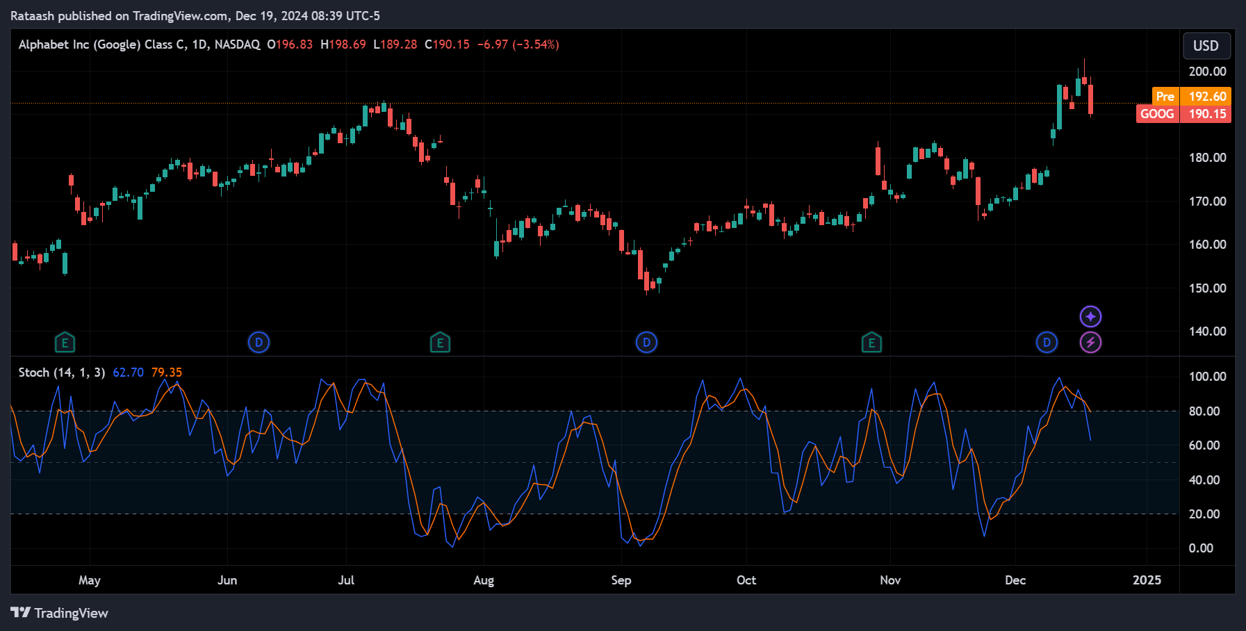 Stochastic Oscillatorxlearnonline.com