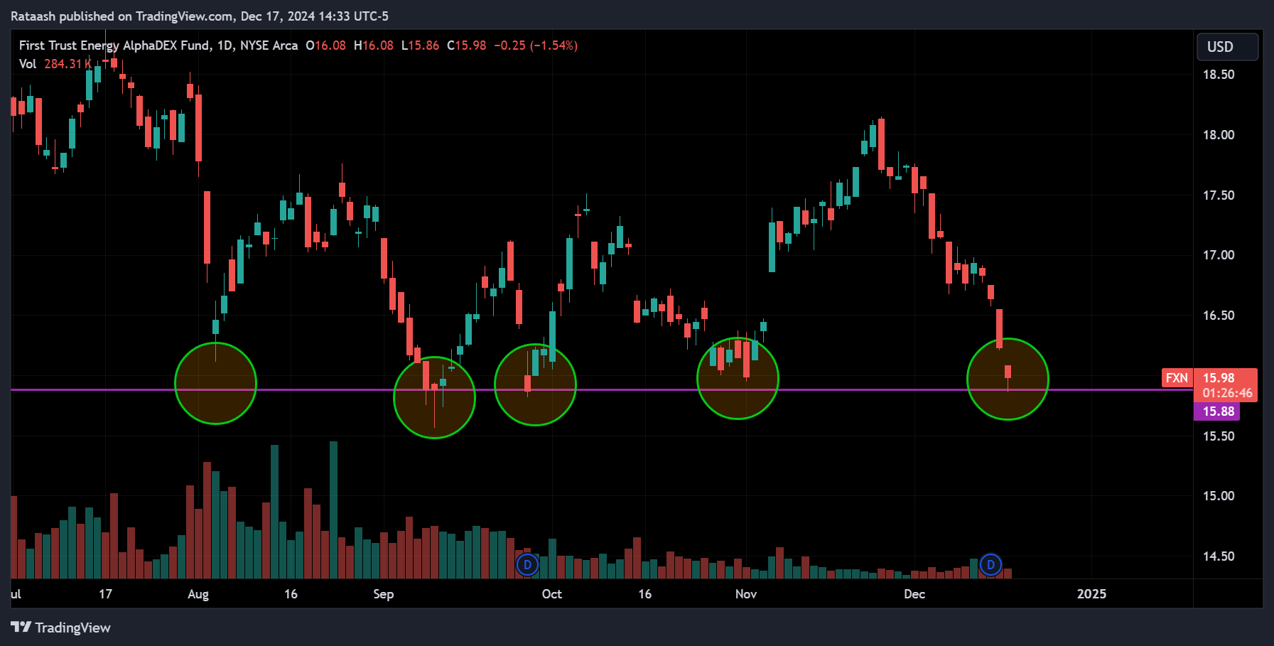 Triple Bottom (Bullish Reversal)xlearnonline.com