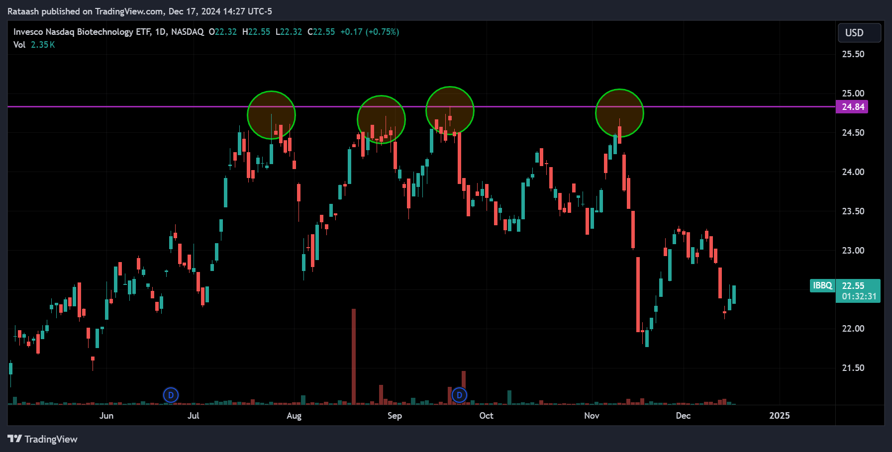 Triple Top (Bearish Reversal)xlearnonline.com