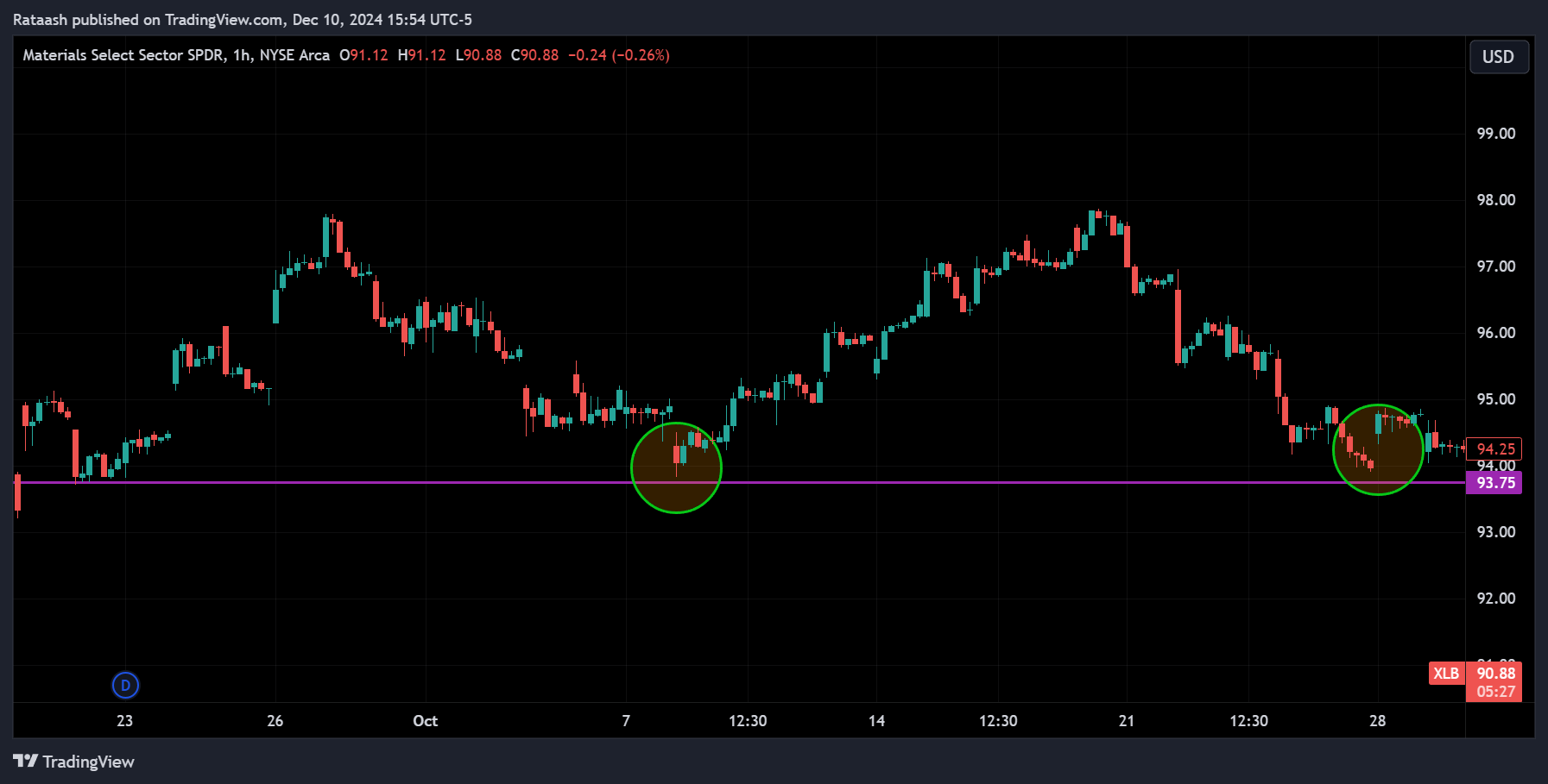 Bounce Tradingxlearnonline.com