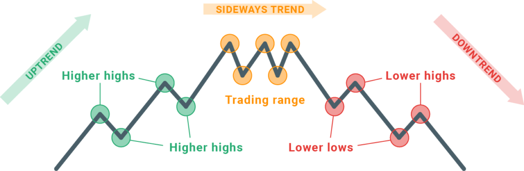 What are Trends in Trading?
xlearnonline.com