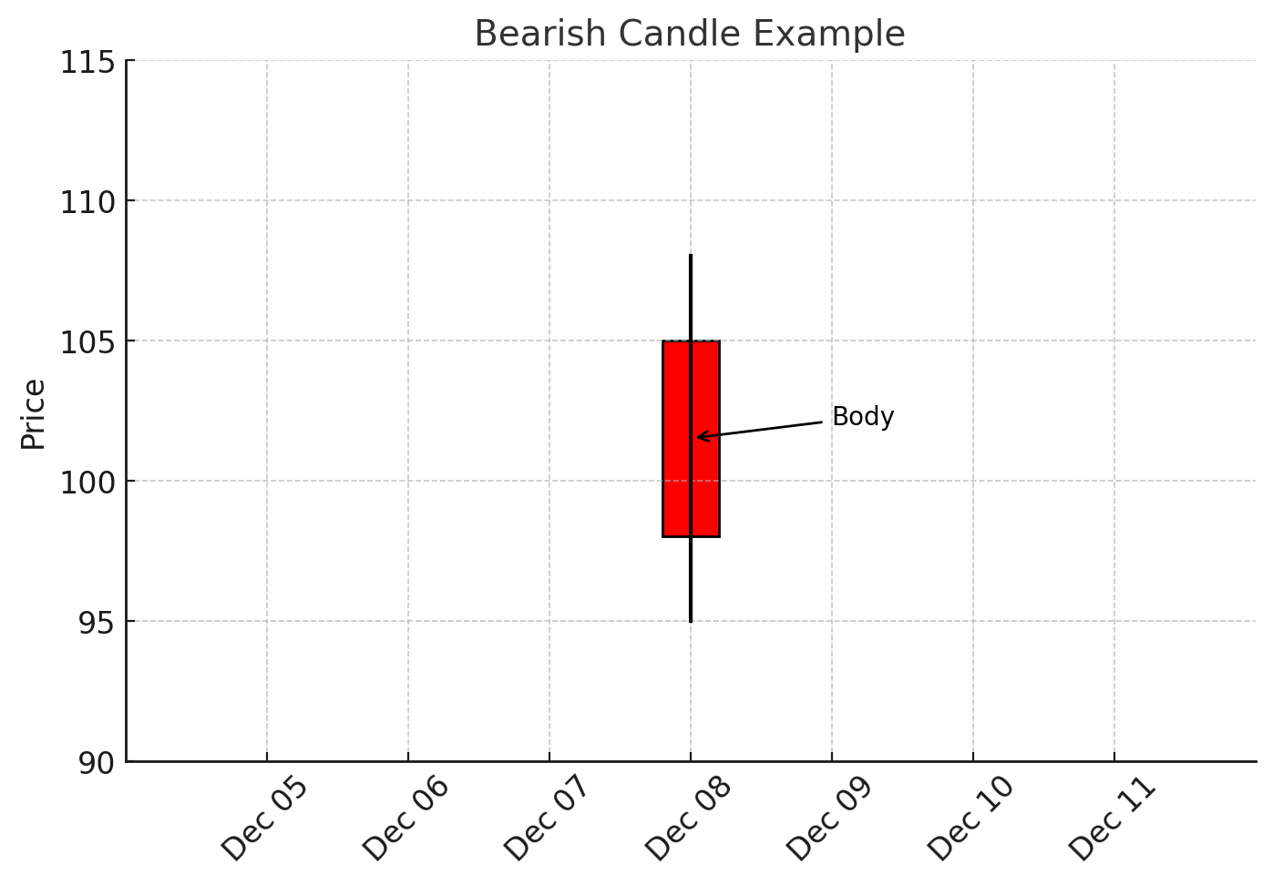 Red (or Black) Body: Indicates that the closing price is lower than the opening price, signaling bearish sentiment, as sellers had more influence.xlearnonline.com