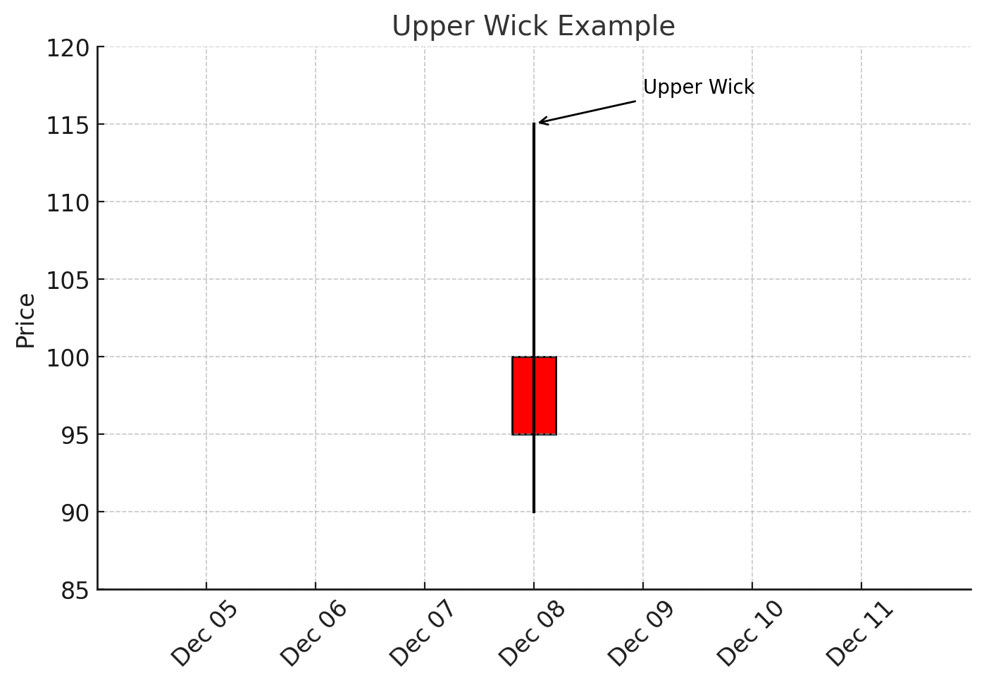 Upper Wick (Shadow): Shows the highest traded price. A long upper wick might suggest that, although buyers pushed the price up, sellers eventually forced it back down before close.xlearnonline.com