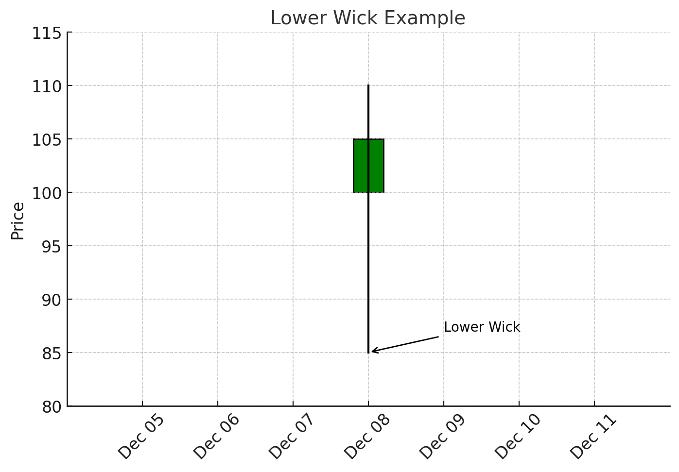 Lower Wick (Shadow): Shows the lowest traded price. A long lower wick might indicate that, although sellers pushed the price down, buyers regained control and pushed it back up.xlearnonline.com