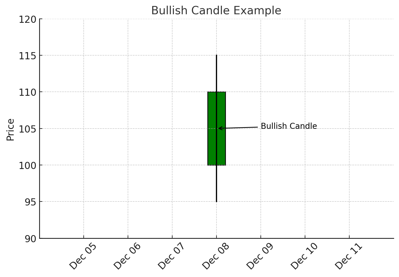 Bullish Candle: The closing price is above the opening price. This candle usually appears in green or white. It suggests that buyers were in control, pushing the price upward during the candle’s timeframe.xlearnonline.com