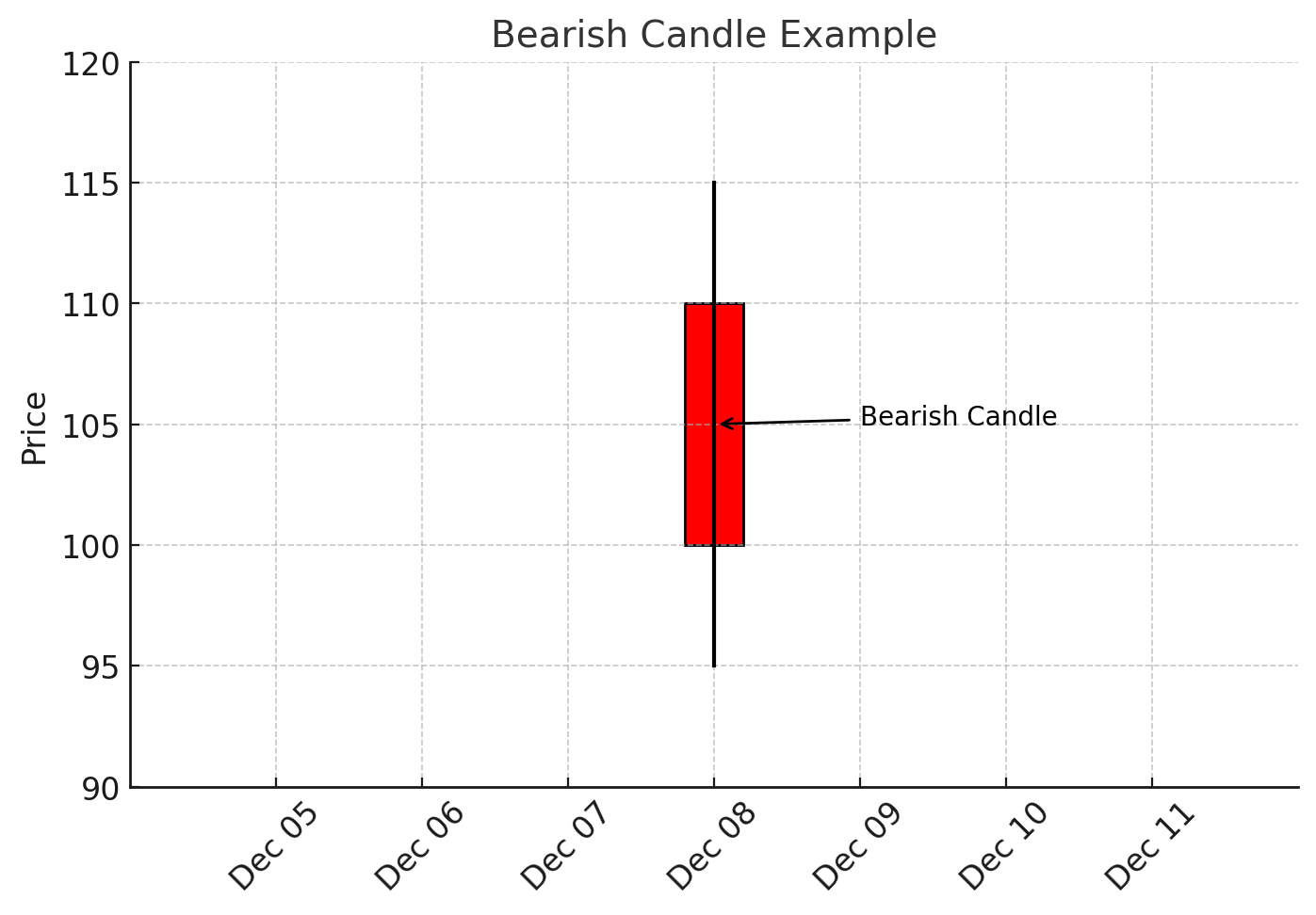 Bearish Candle: The closing price is below the opening price. Often colored red or black, this candle indicates that sellers were dominant, driving the price down.xlearnonline.com