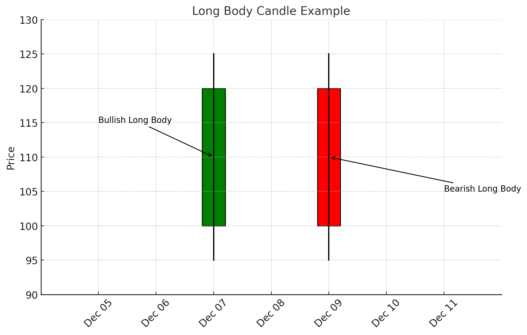 A large green (bullish) candle suggests high demand, as buyers aggressively lifted prices.A large red (bearish) candle points to heavy selling pressure, as sellers forced prices lower.xlearnonline.com