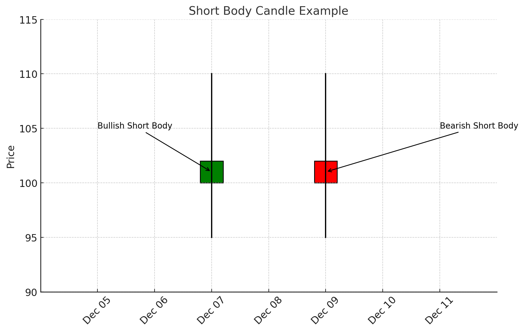 Short Body Candle: A candle with a small body indicates indecision or balance between buyers and sellers. The market may have fluctuated, but prices ended up close to where they started.xlearnonline.com