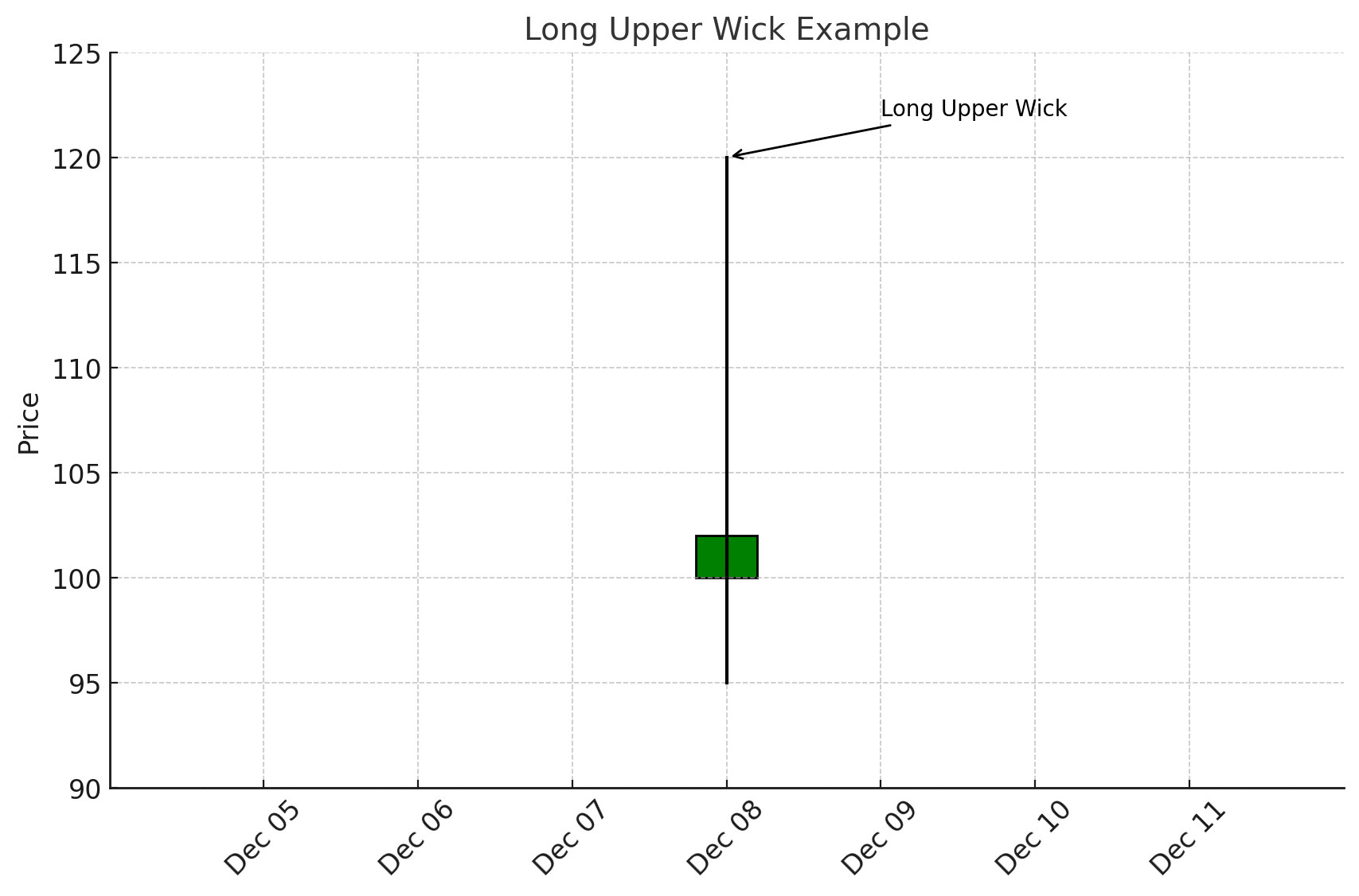 Long Upper Wick: Implies that buyers tried to push the price higher but were met with strong resistance from sellers who pushed it back down.xlearnonline.com