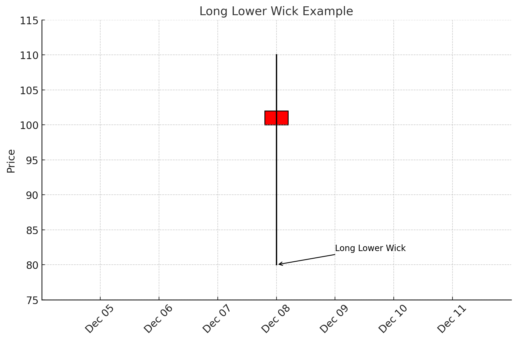 Long Lower Wick: Suggests that sellers drove prices down, but buyers eventually stepped in, pushing prices back up. This can sometimes signal a shift in sentiment.xlearnonline.com