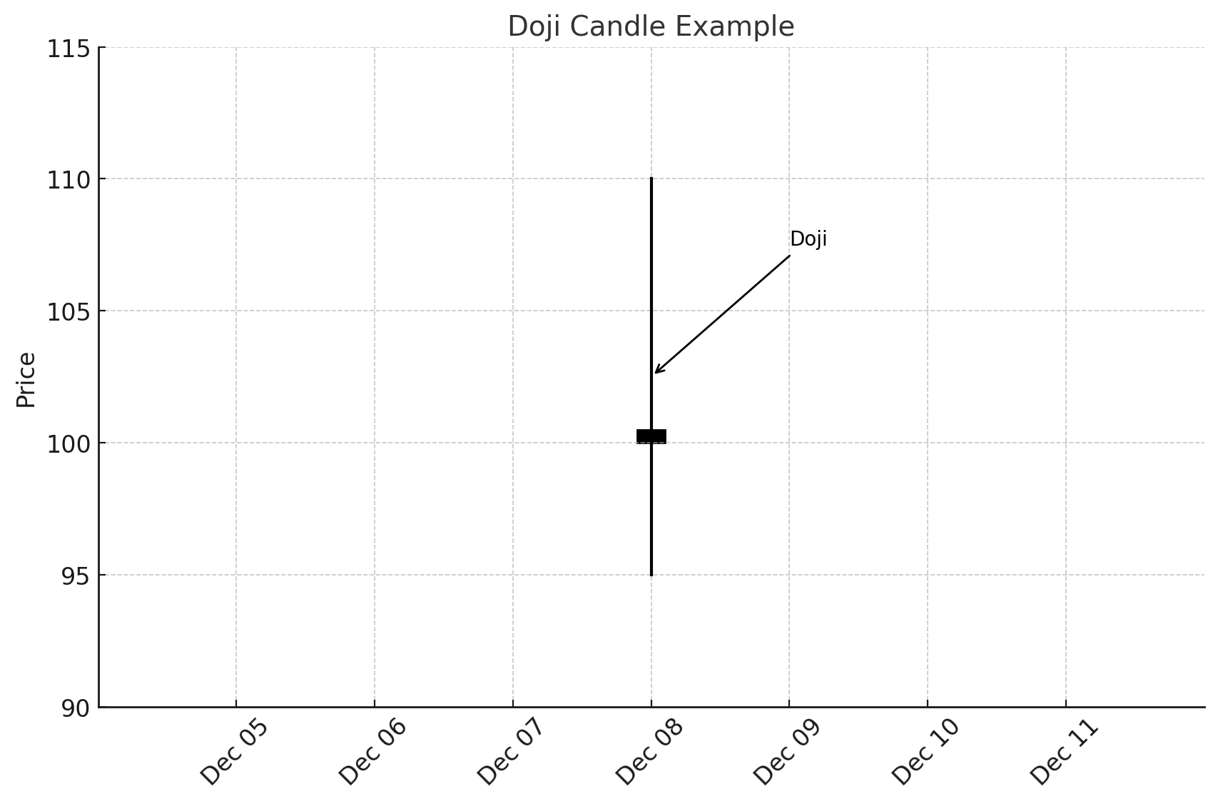 Doji Candlesxlearnonline.com