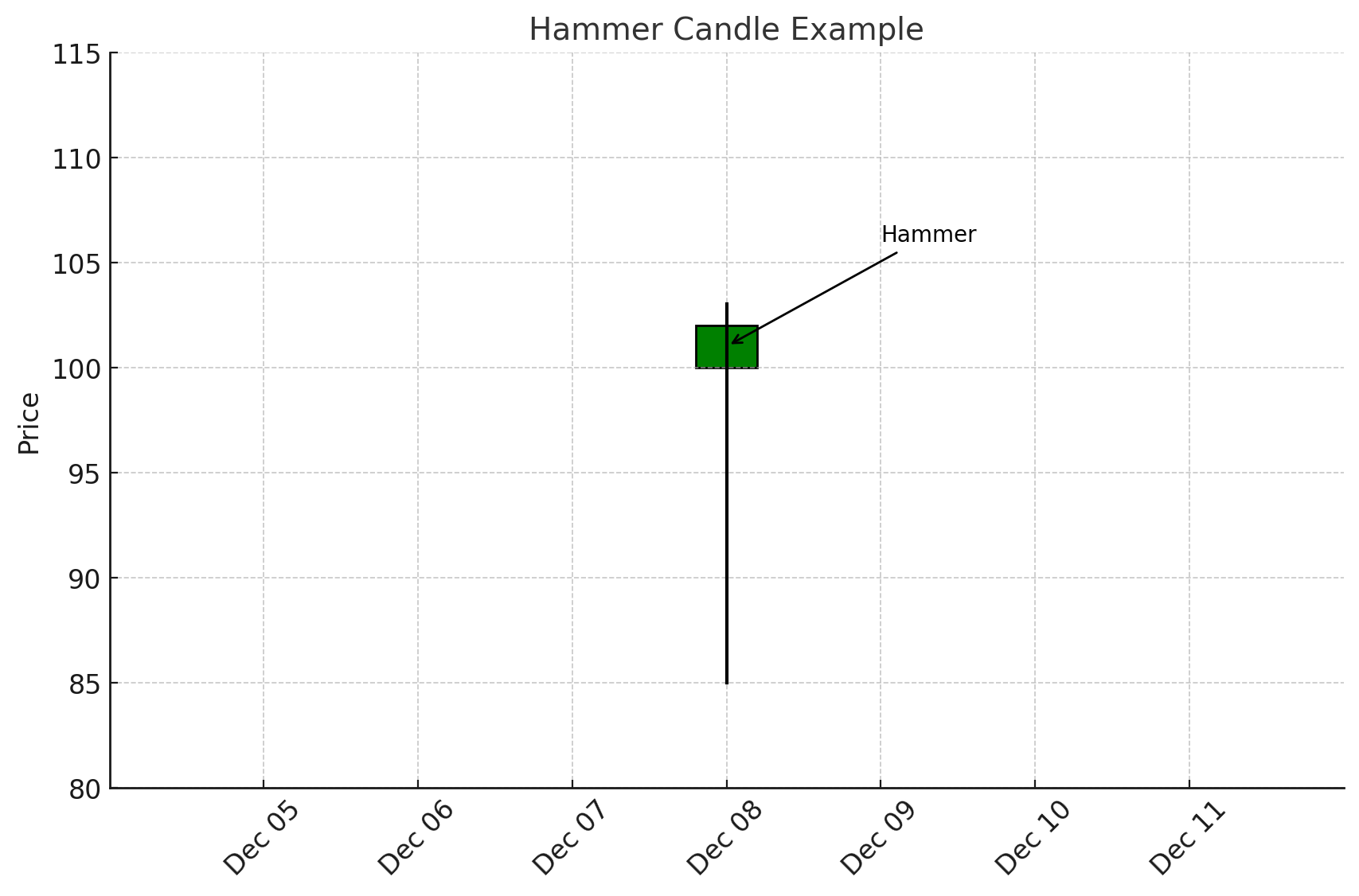 Hammer Candlexlearnonline.com