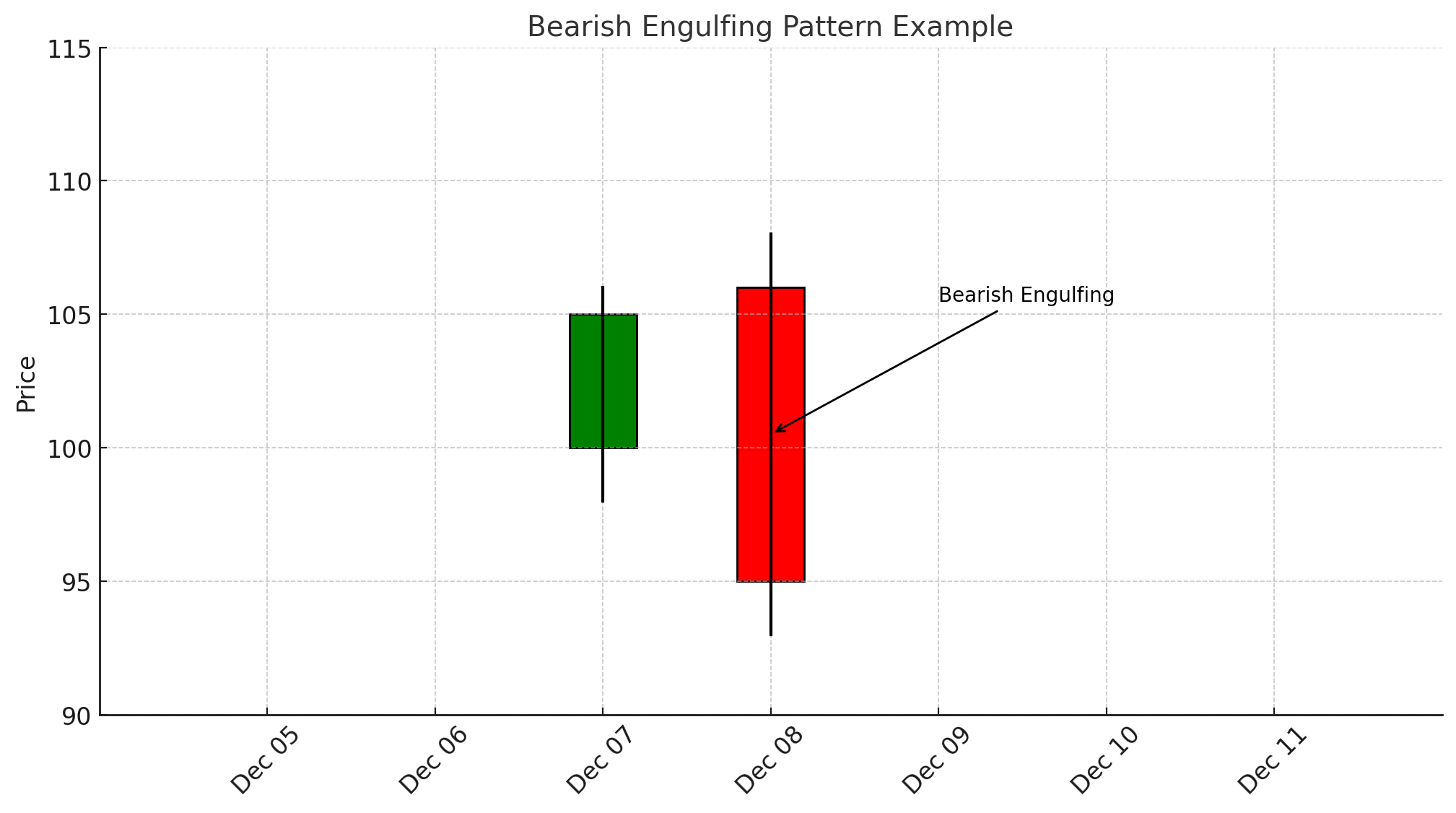 Bearish Engulfing Patternxlearnonline.com