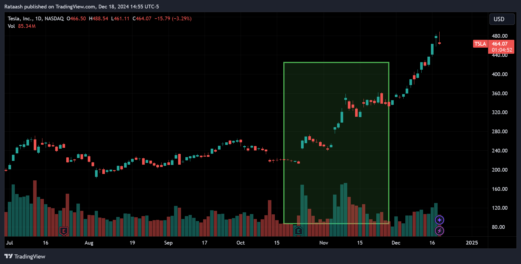 Rising Price, Rising Volume: Indicates strong buying interest, reinforcing a bullish trend.xlearnonline.com