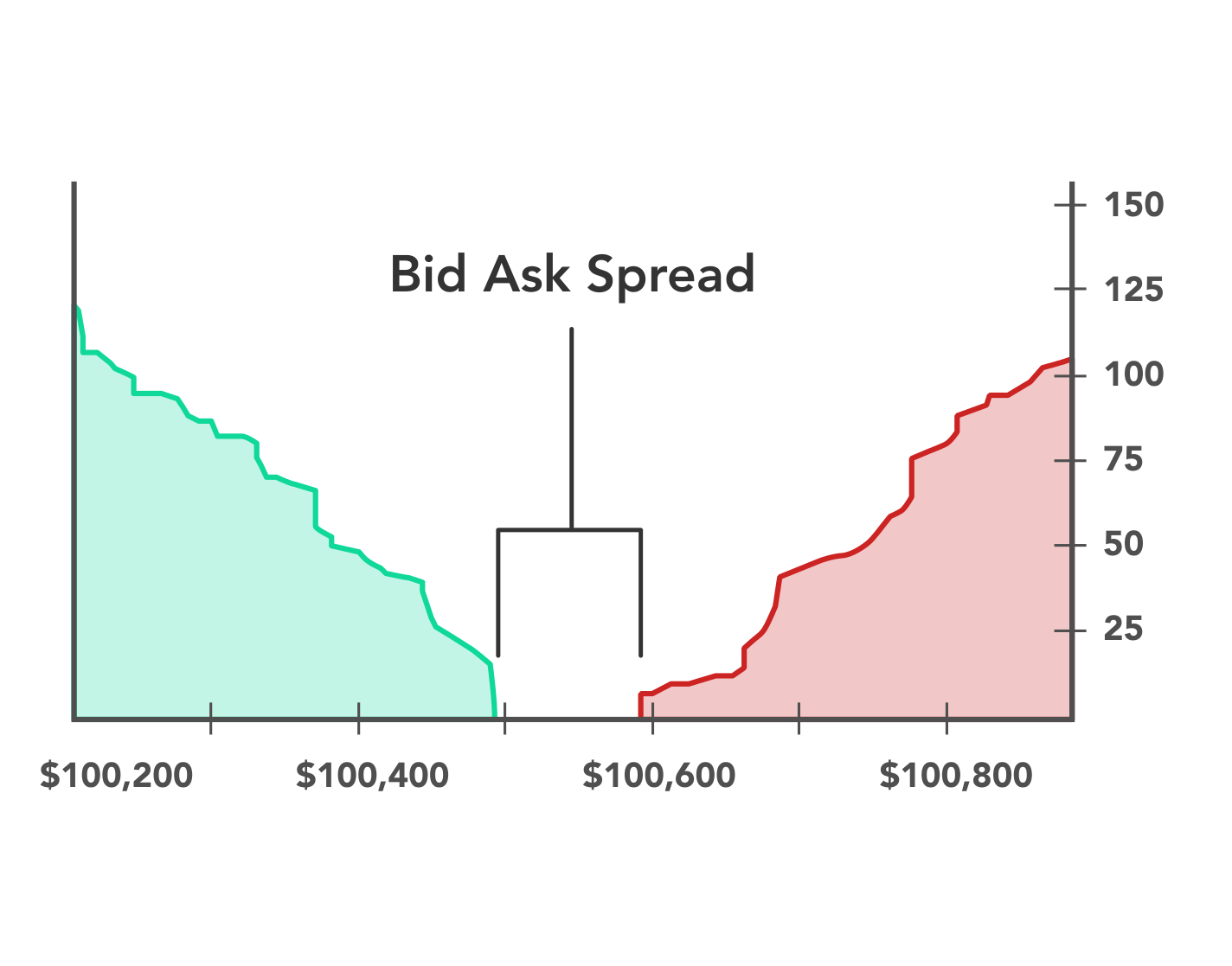 Bid-Ask Spread