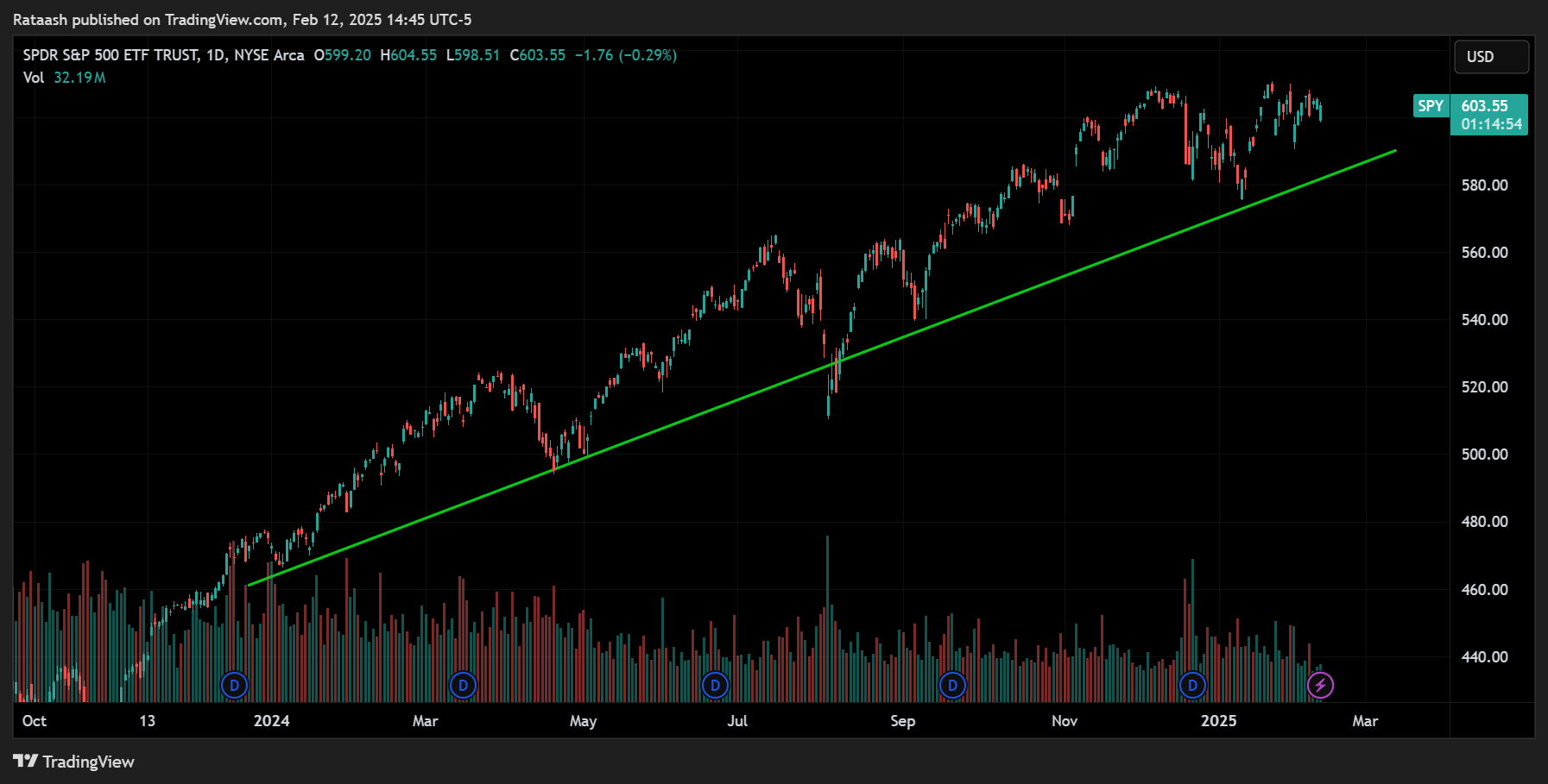 Bullish Sentiment