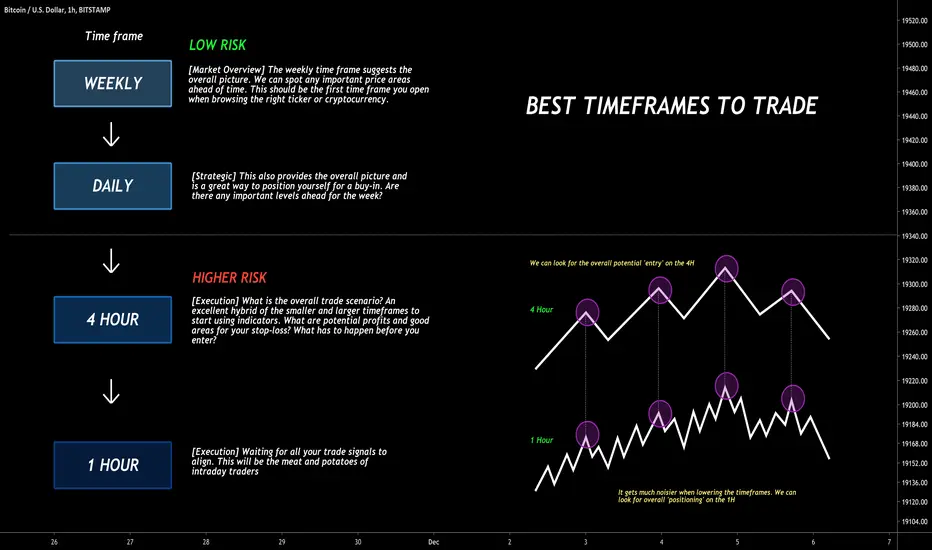 Choosing the Right Time Frames