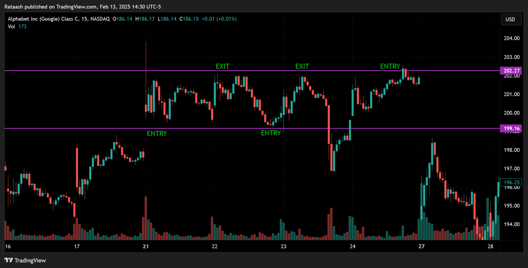 Mean Reversion Trading