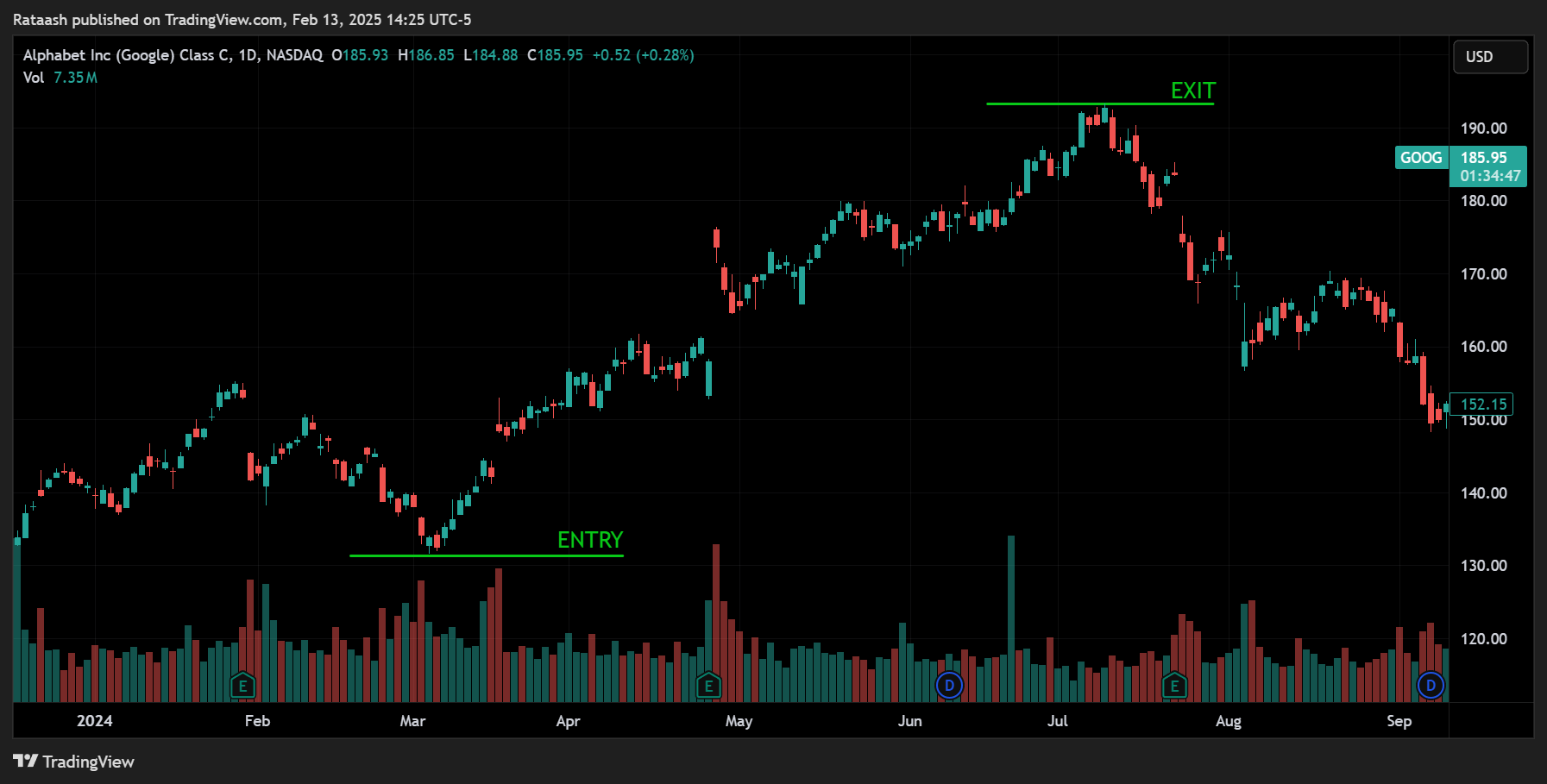 Momentum Trading