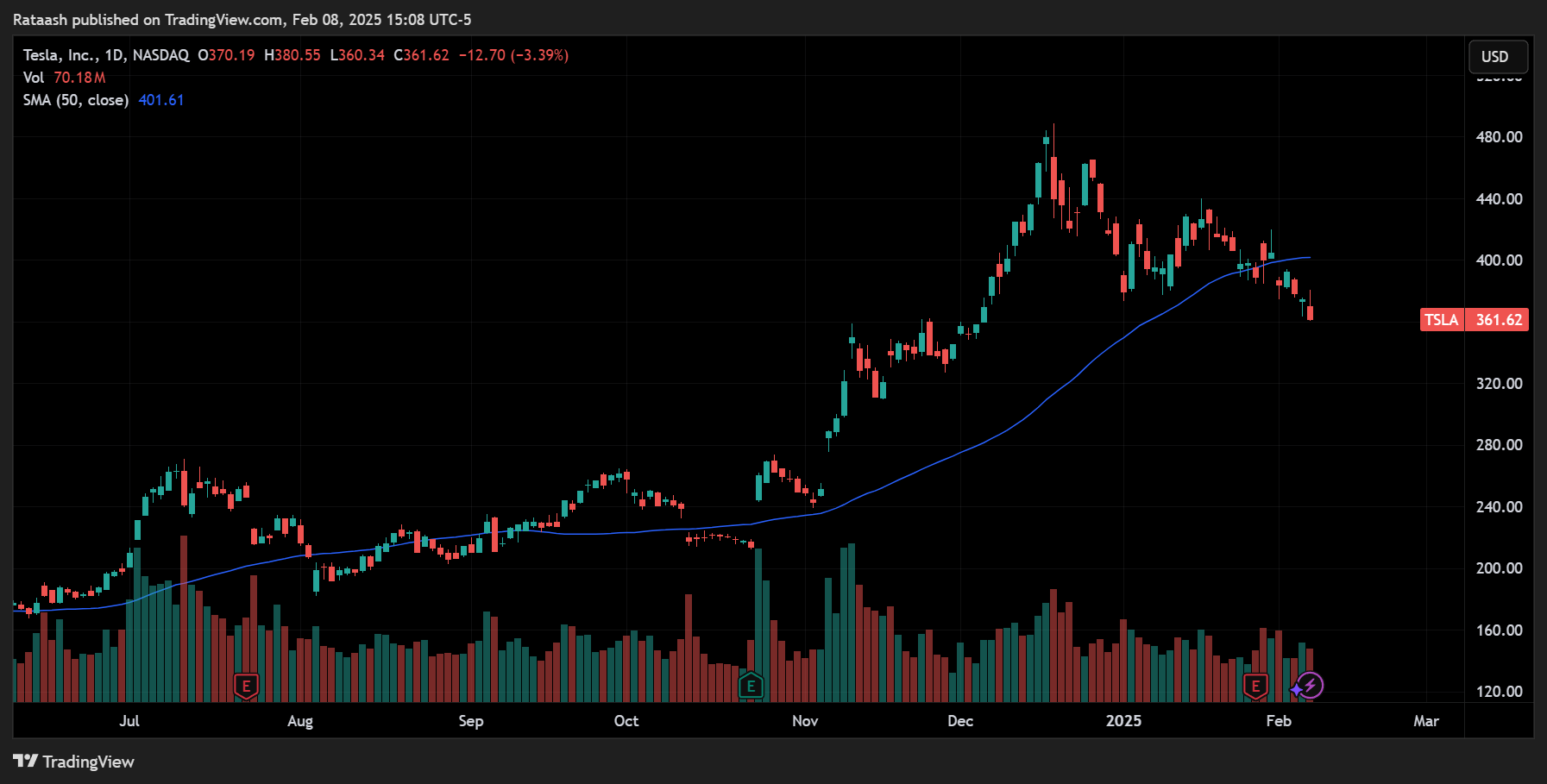 Moving Averages