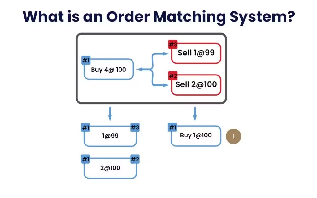 Order Matching and Market Fluidity