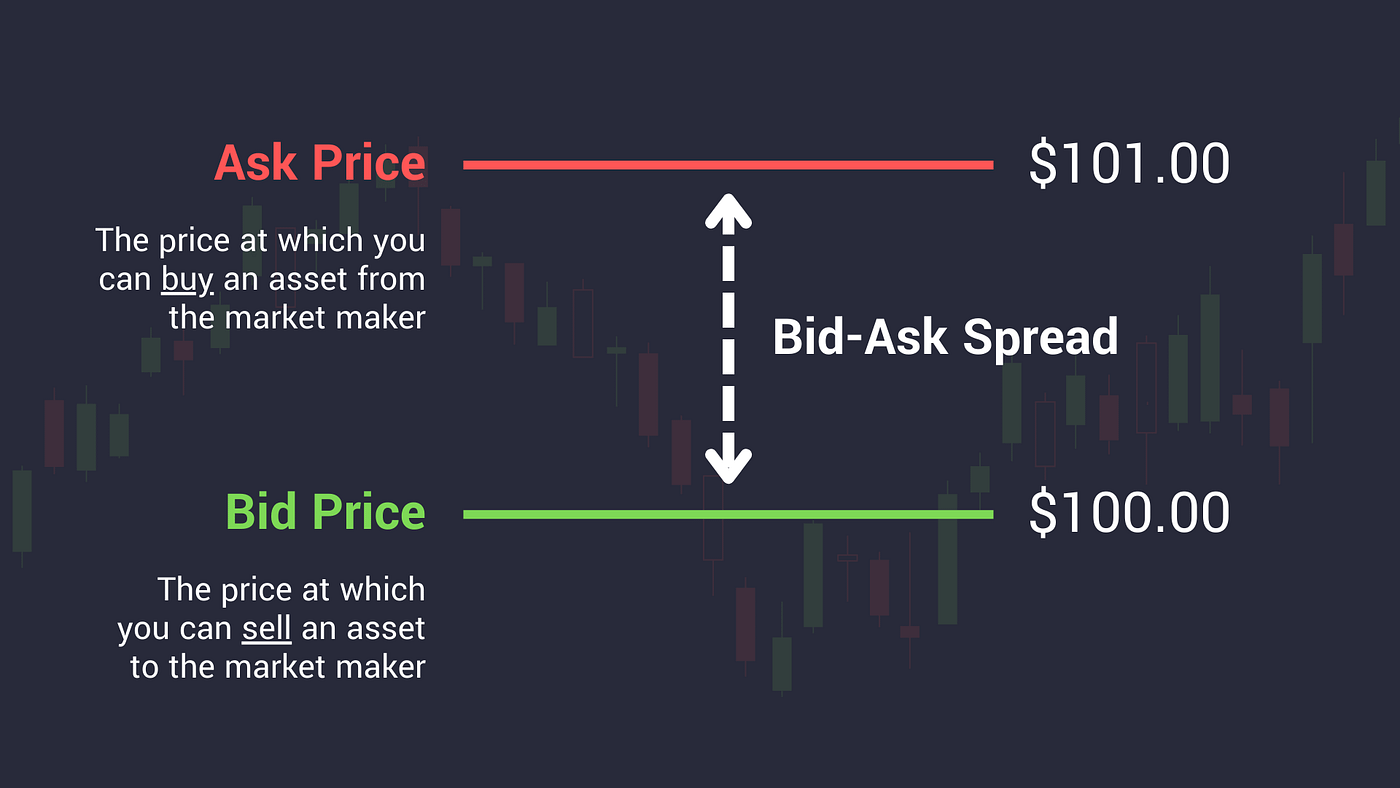 Quoting Bid and Ask Prices