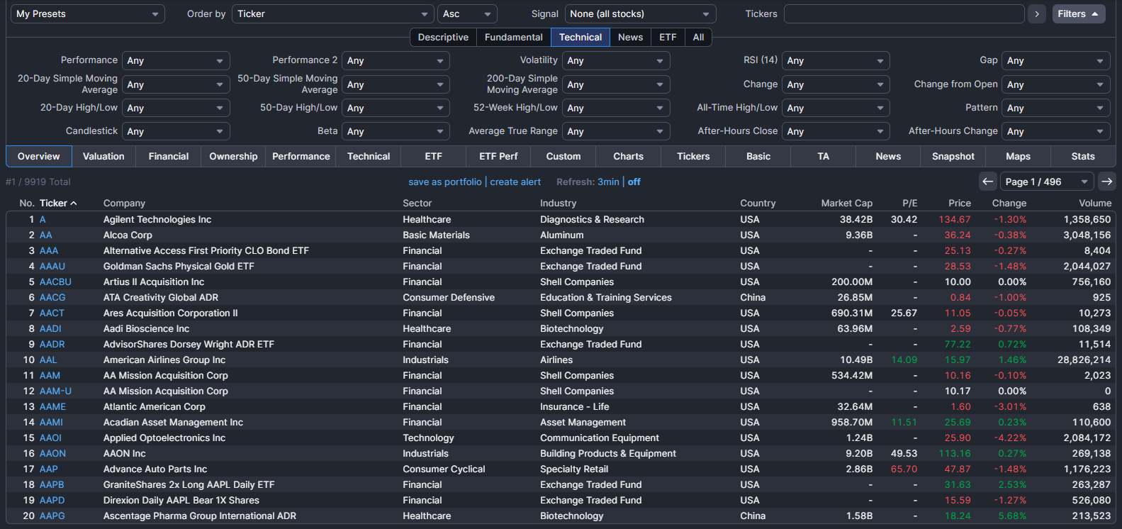 Technical Analysis Screeners