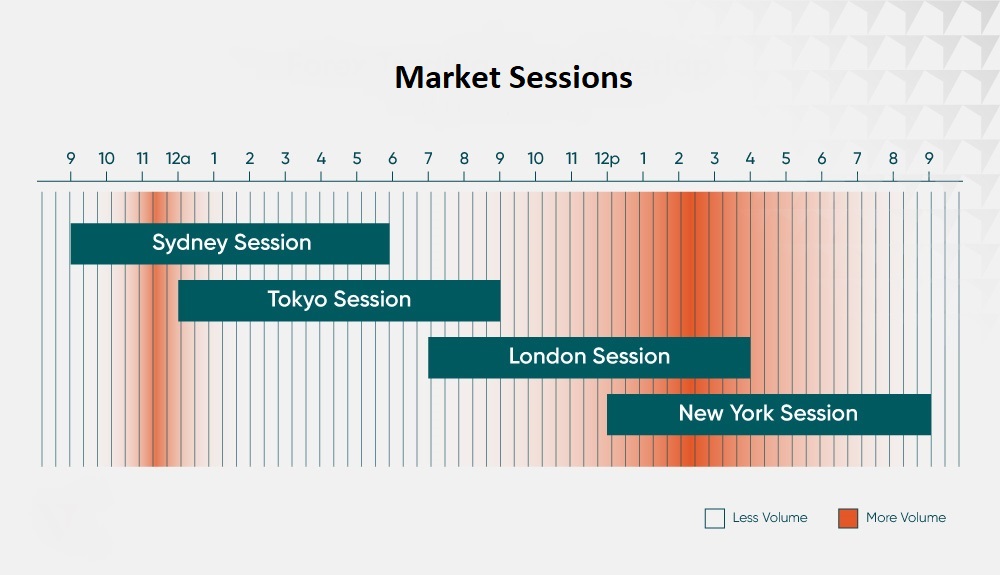 Time of Day & Market Sessions