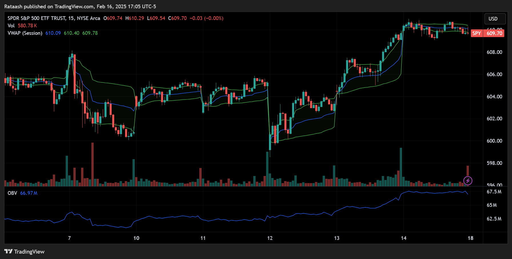 Volume Indicators