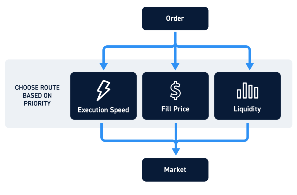 What Is Smart Order Routing (SOR)