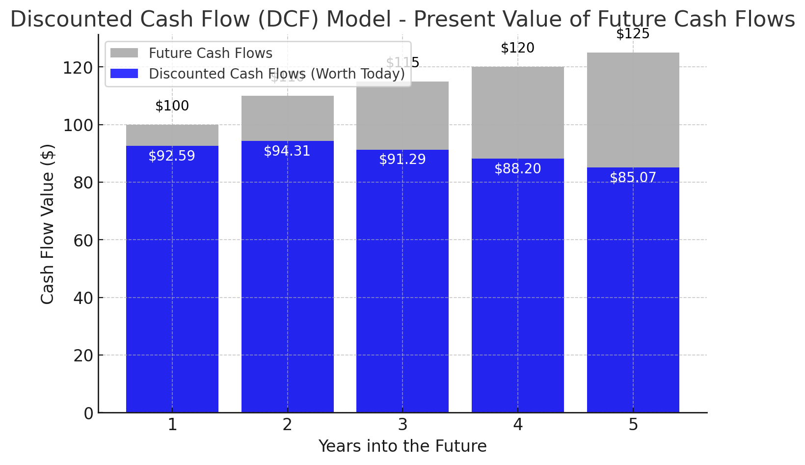 Discounted Cash Flow (DCF)