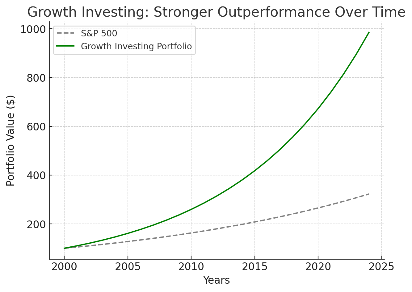 Growth Investing