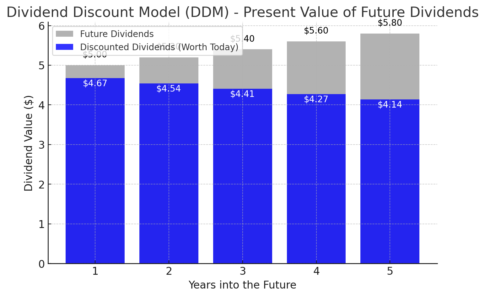 Dividend Discount Model (DDM)