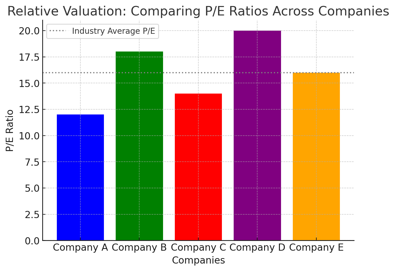 Relative Valuation (Using Comparables)