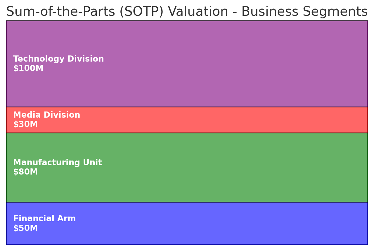 Sum-of-the-Parts Valuation