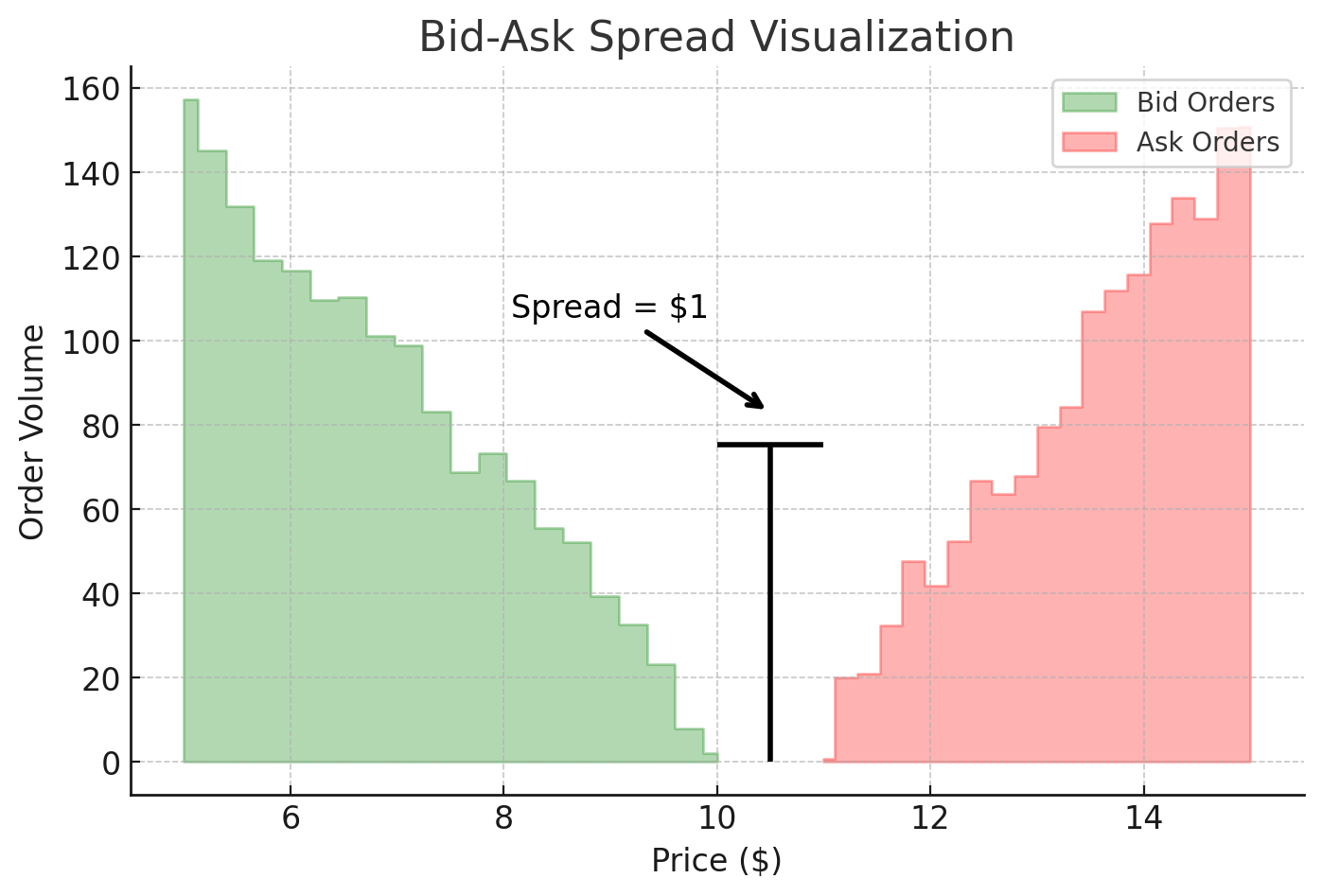 The Bid-Ask Spread: The Market Maker’s Profit Center