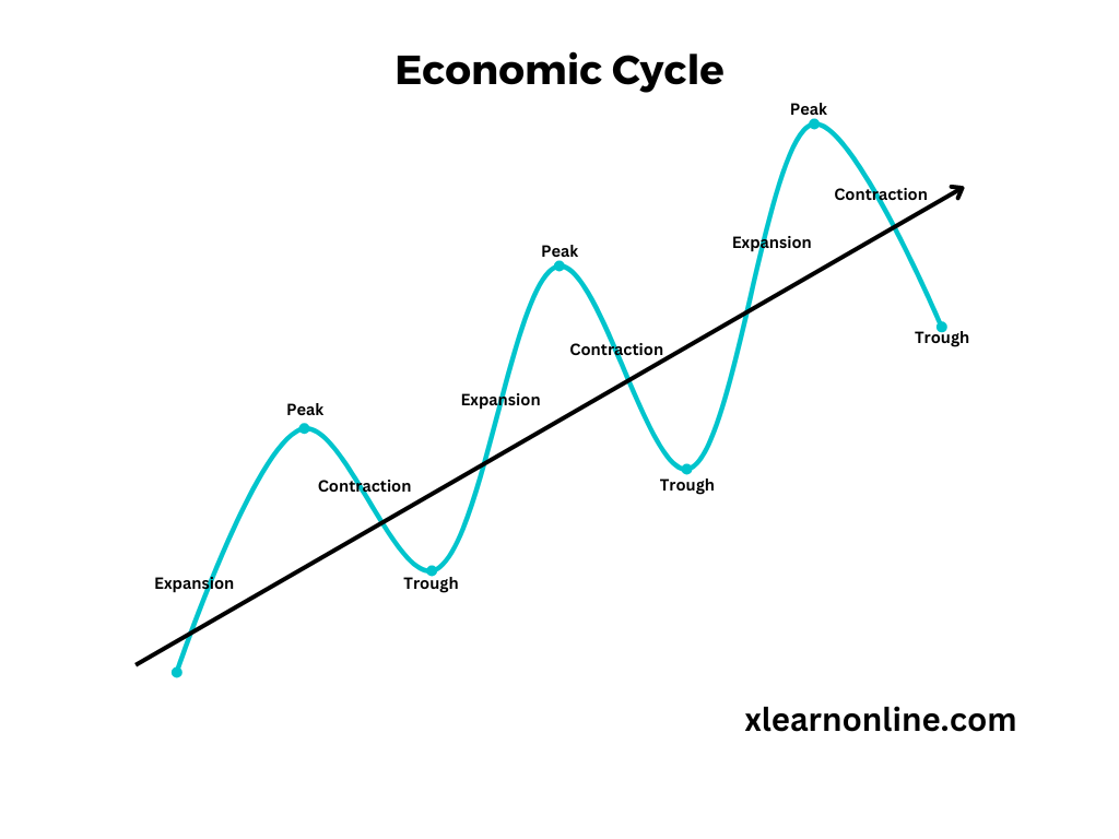 economic cycle
xlearnonline.com