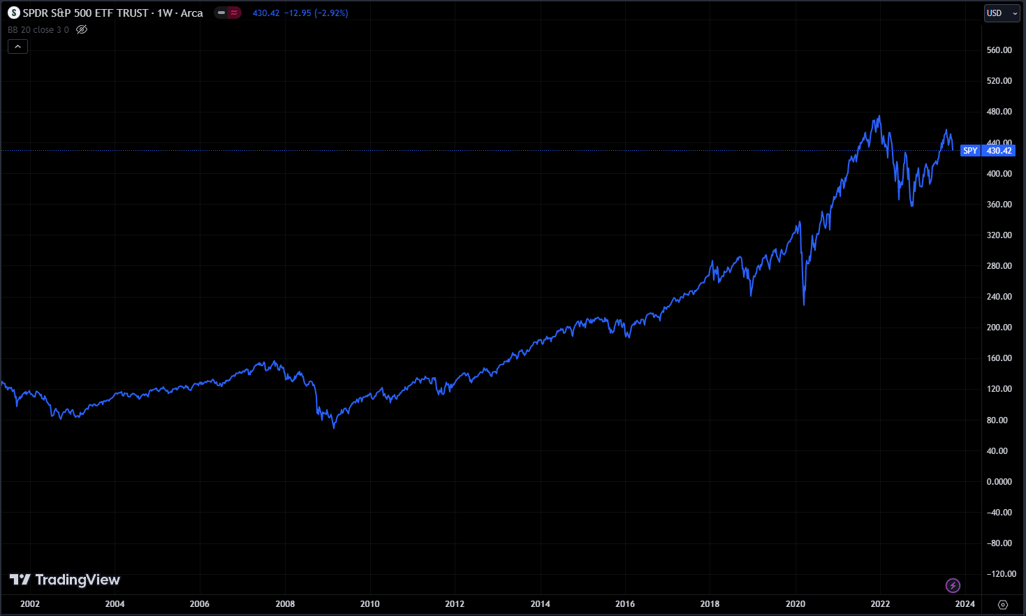S&P 500 decades performance